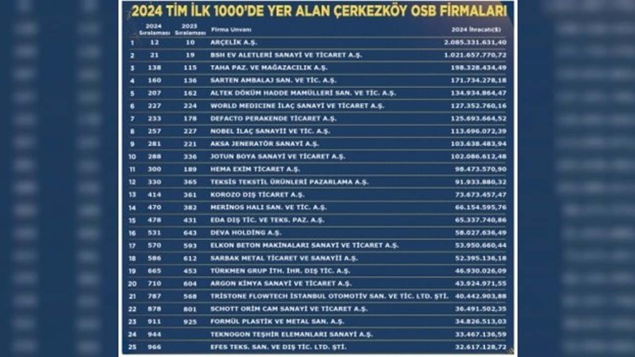 ÇOSB’den 25 firma TİM’in “En Büyük 1000 İhracatçı-2024” listesinde yer aldı