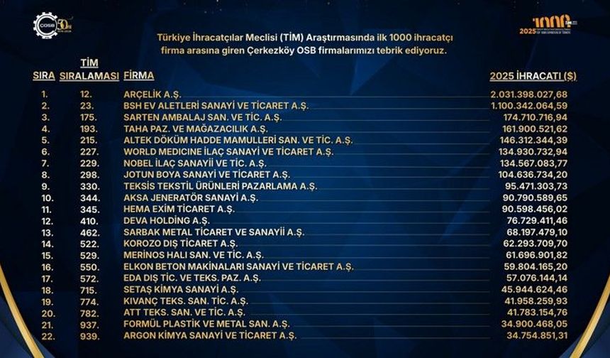 ÇOSB’den 22 Firma “En Büyük 1000 İhracatçı” Listesinde Yer Aldı