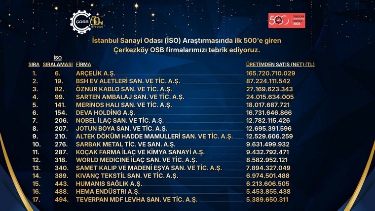 İso Çosb Fi̇rmalari